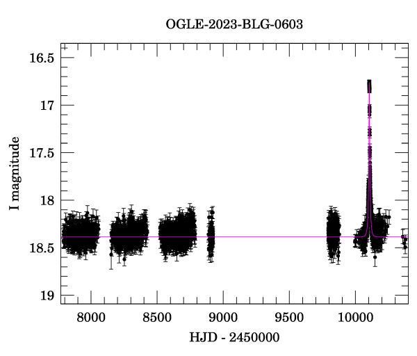 Light curve