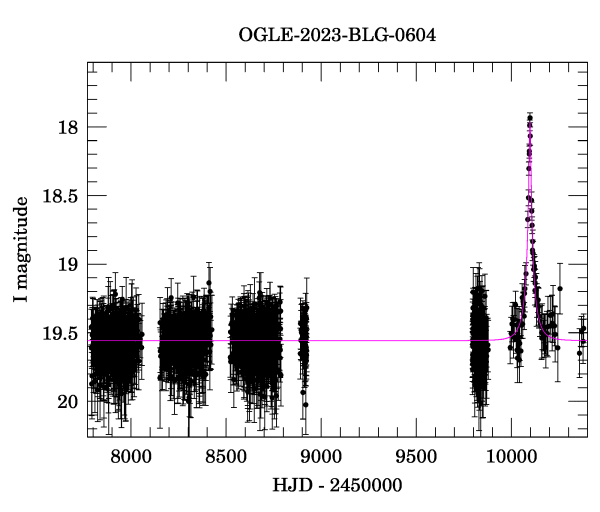 Light curve