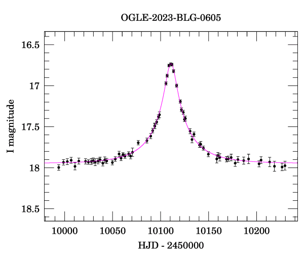 Event light curve