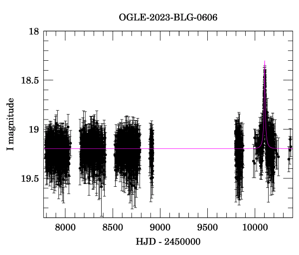 Light curve