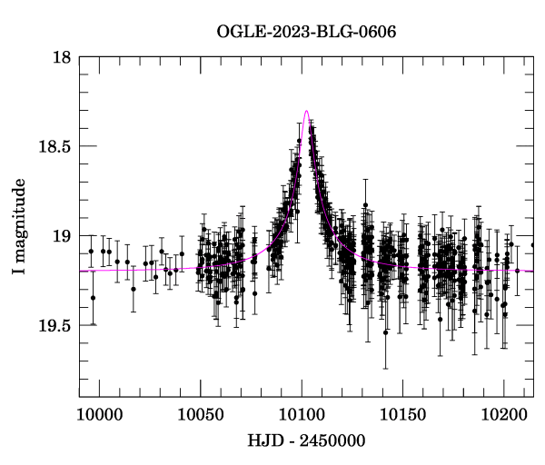 Event light curve