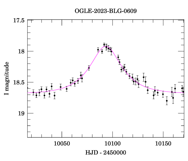 Event light curve