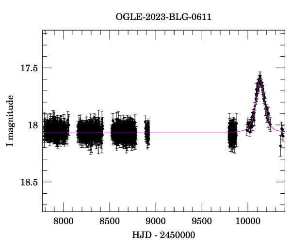 Light curve