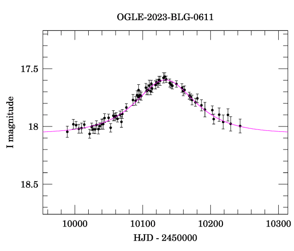 Event light curve