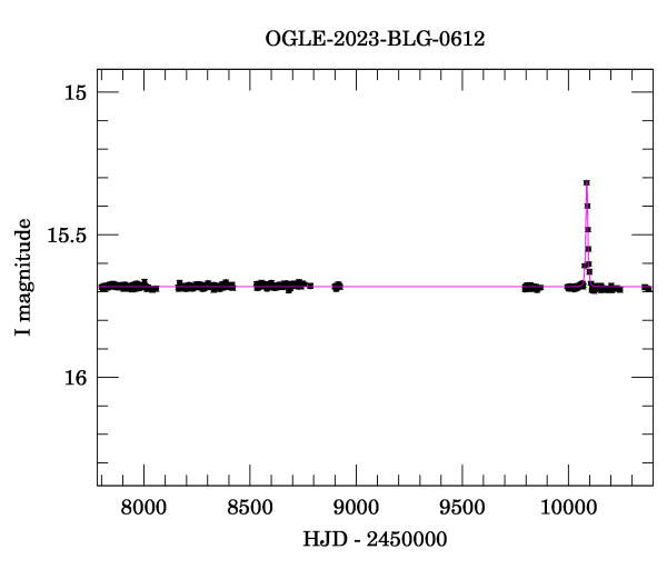 Light curve