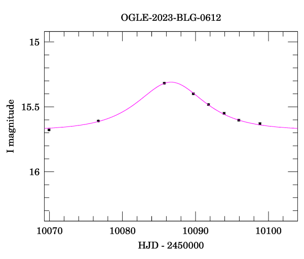 Event light curve