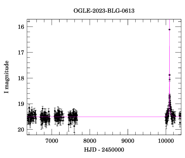 Light curve