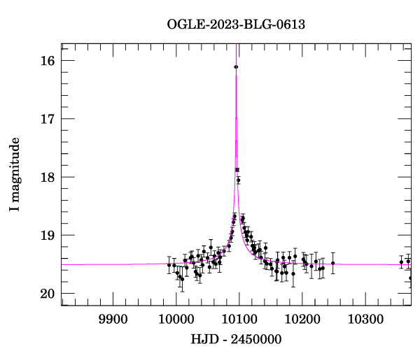 Event light curve