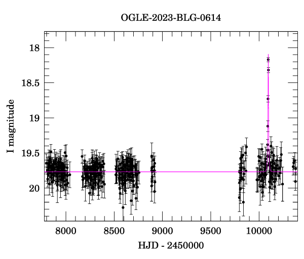 Light curve