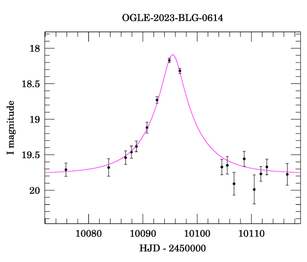 Event light curve