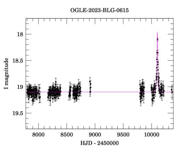 Light curve