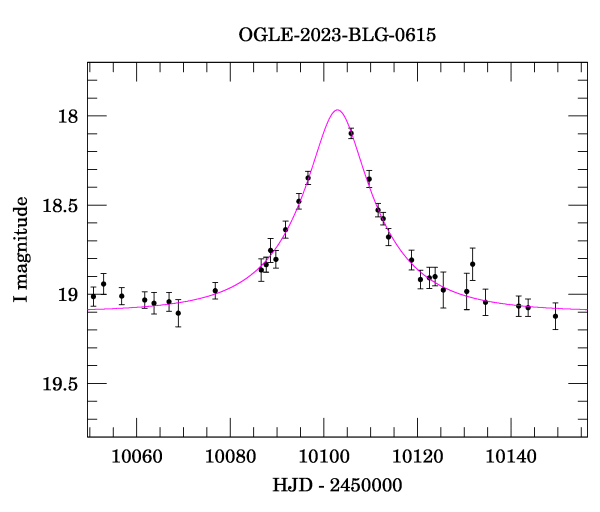 Event light curve