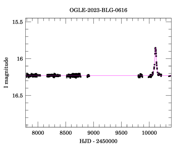 Light curve