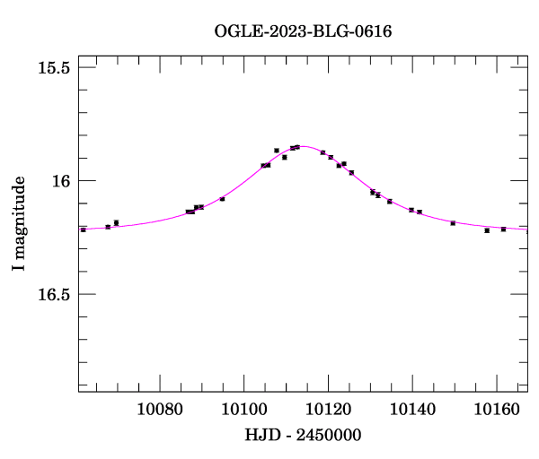 Event light curve