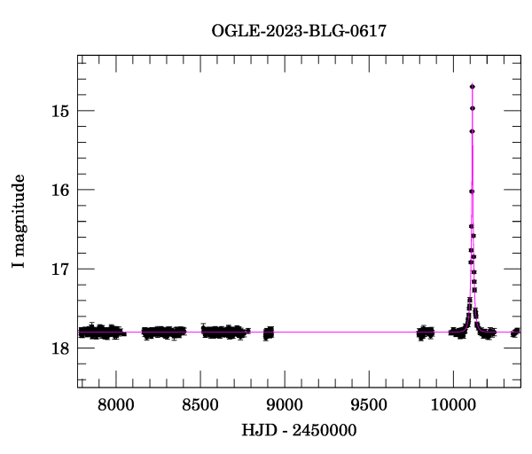 Light curve