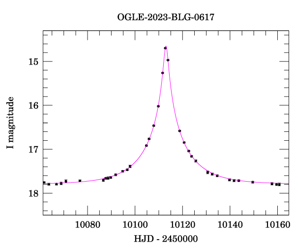 Event light curve