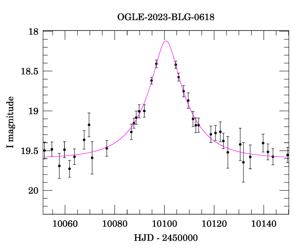 Event light curve