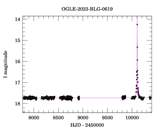 Light curve