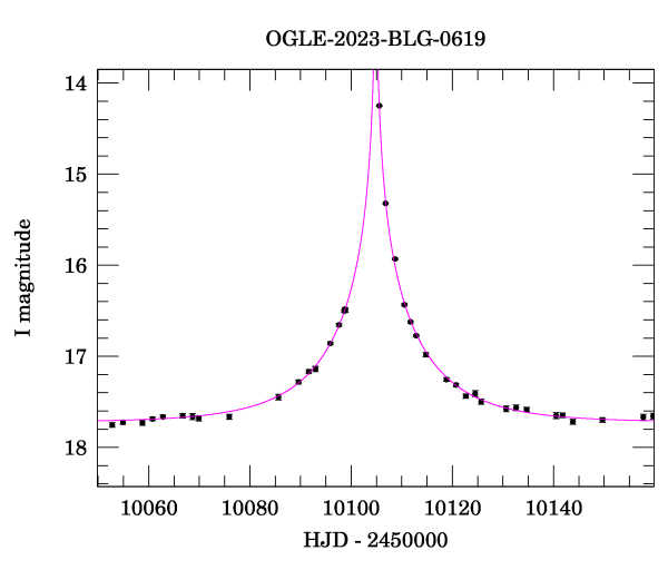 Event light curve