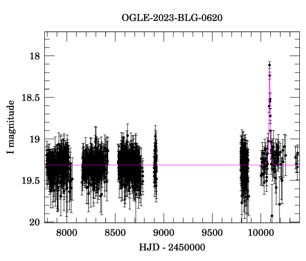 Light curve