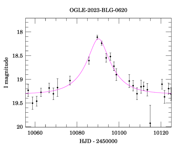 Event light curve