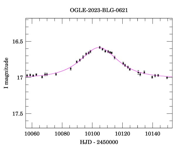 Event light curve