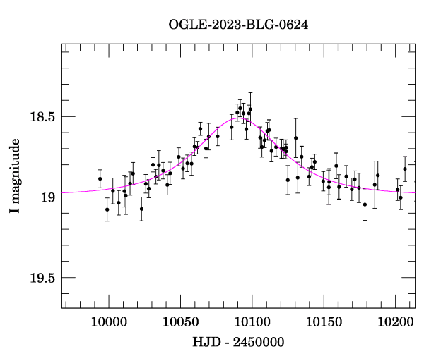 Event light curve