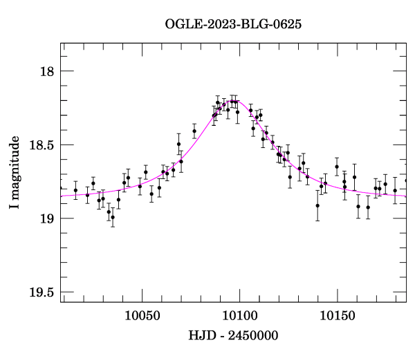 Event light curve