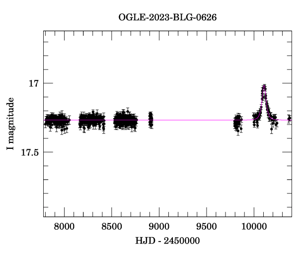 Light curve