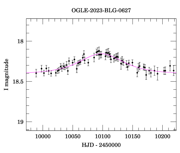 Event light curve