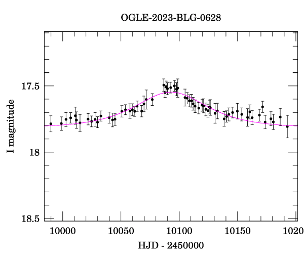 Event light curve