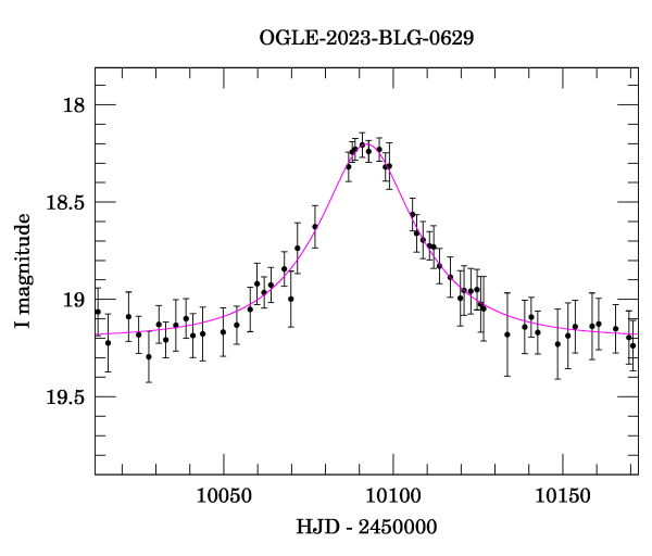 Event light curve