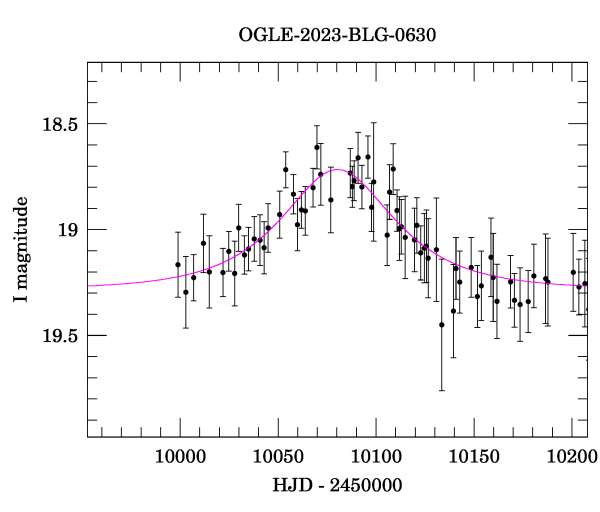 Event light curve