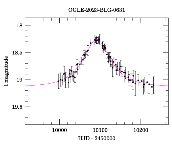 Event light curve