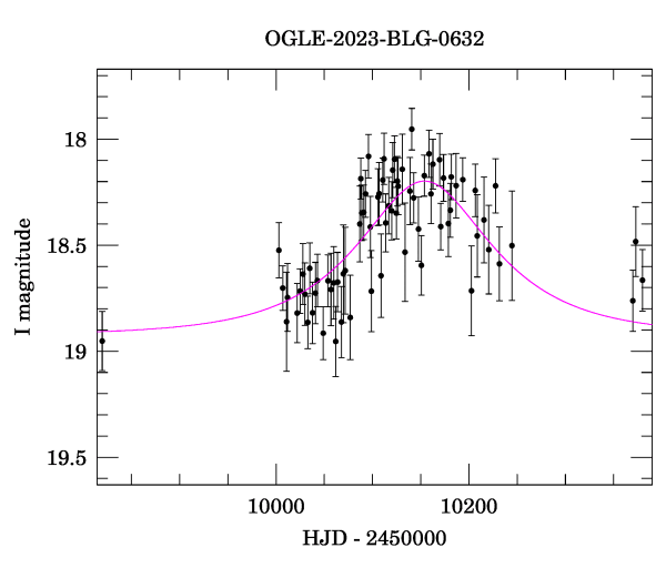 Event light curve