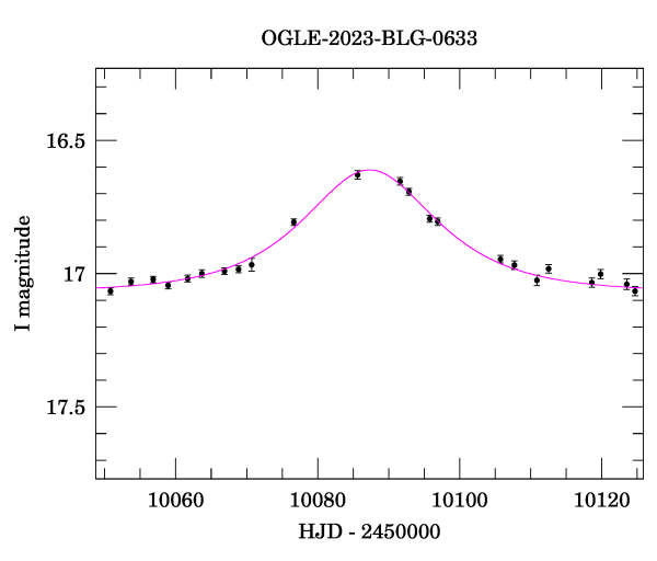 Event light curve