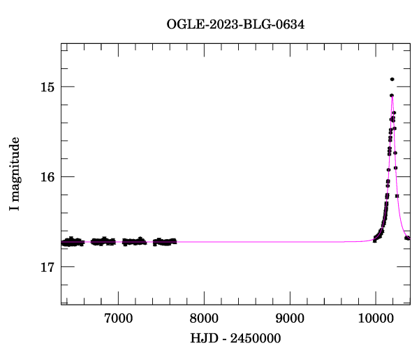 Light curve