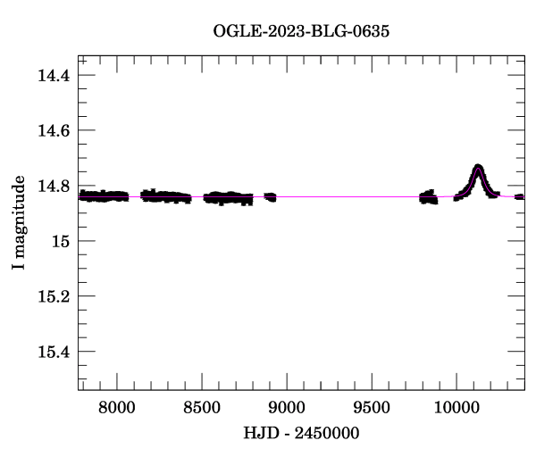 Light curve