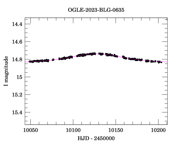 Event light curve