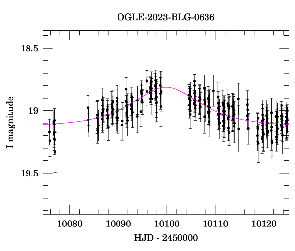 Event light curve