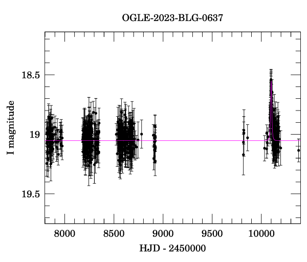 Light curve