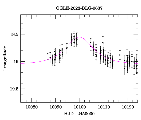 Event light curve