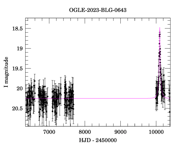 Light curve