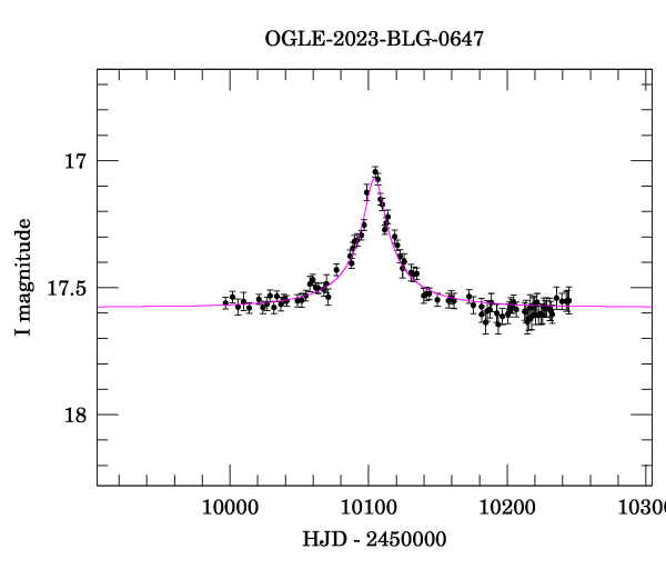 Event light curve