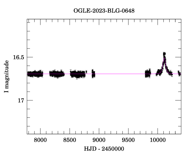 Light curve