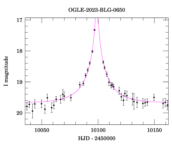 Event light curve