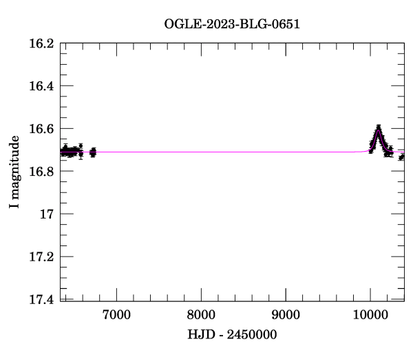 Light curve