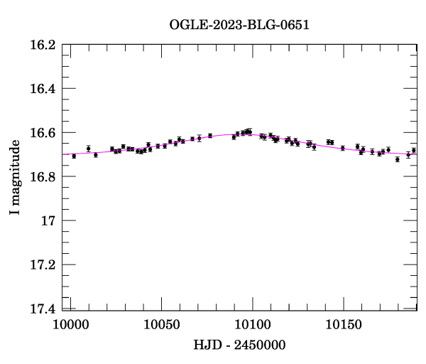 Event light curve