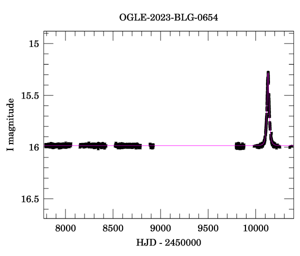 Light curve