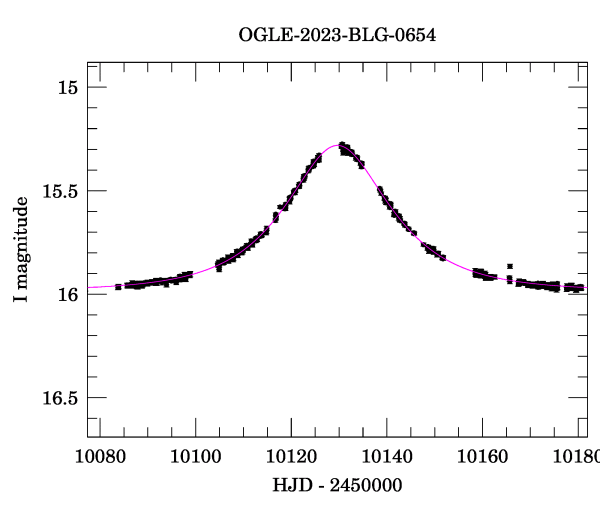 Event light curve